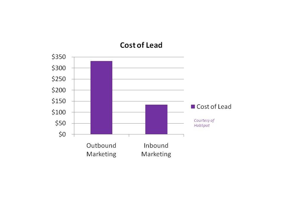 Lead Cost Ivy Marketing Group