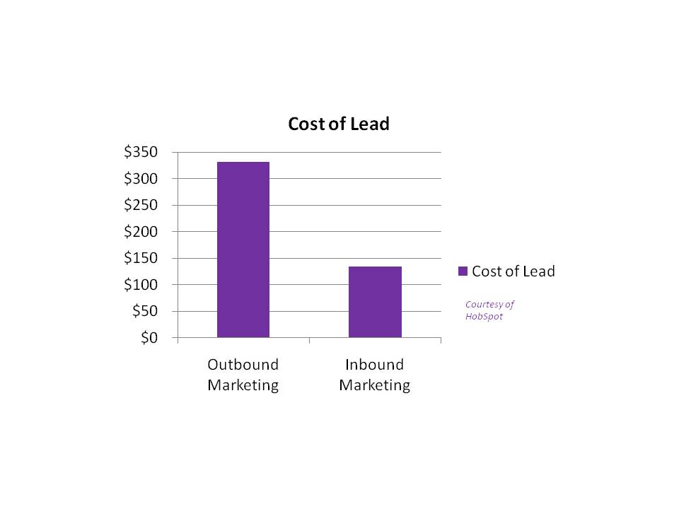 Lead Cost Ivy Marketing Group