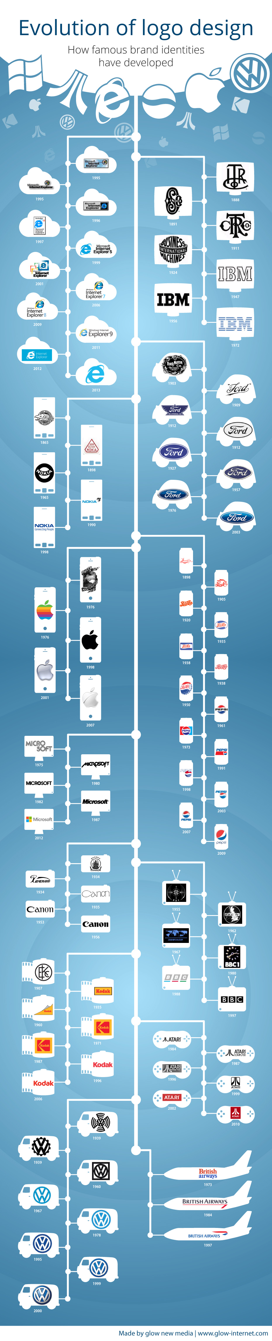oldest logos in history (updated 3.0) - youtube Images... logo history infographic - Ivy Marketing Group
